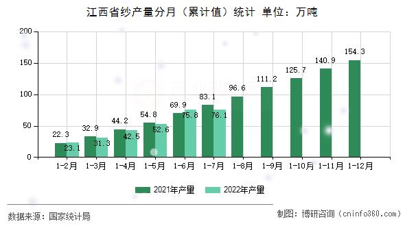 江西省纱产量分月(累计值)统计 江西省纱产量分月(累计值)统计