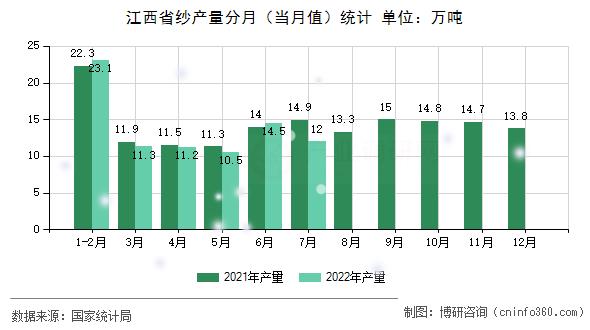 江西省纱产量分月(当月值)统计 江西省纱产量分月(当月值)统计