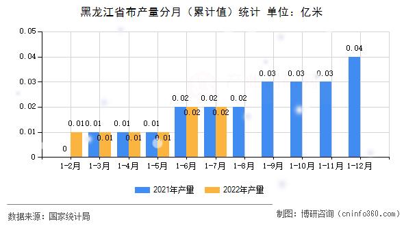 黑龙江省布产量分月(累计值)统计 黑龙江省布产量分月(累计值)统计
