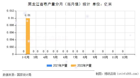 黑龙江省布产量分月(当月值)统计 黑龙江省布产量分月(当月值)统计