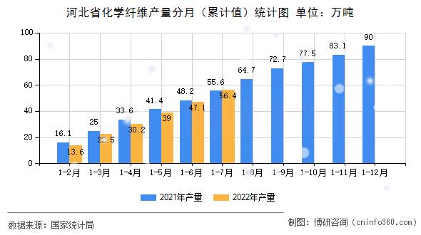 河北省化学纤维产量分月(累计值)统计图 河北省化学纤维产量分月(累计值)统计图
