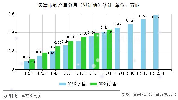 天津市纱产量分月(累计值)统计 天津市纱产量分月(累计值)统计