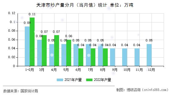 天津市纱产量分月(当月值)统计 天津市纱产量分月(当月值)统计