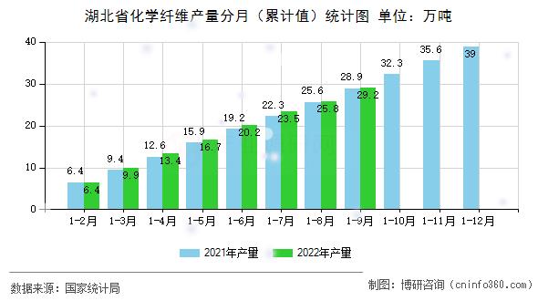 湖北省化学纤维产量分月(累计值)统计图 湖北省化学纤维产量分月(累计值)统计图