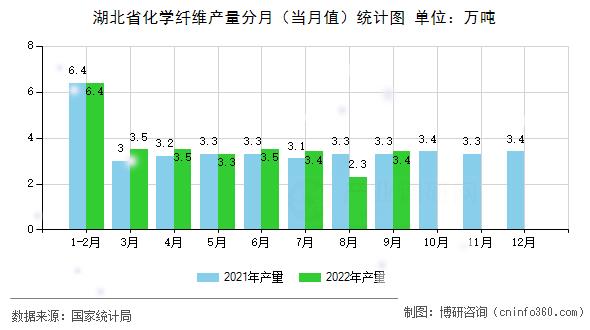 湖北省化学纤维产量分月(当月值)统计图 湖北省化学纤维产量分月(当月值)统计图